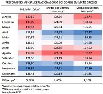 Preço da arroba em MT é o menor desde 2014