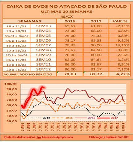 Ovos: Preço médio semanal da caixa de ovos brancos