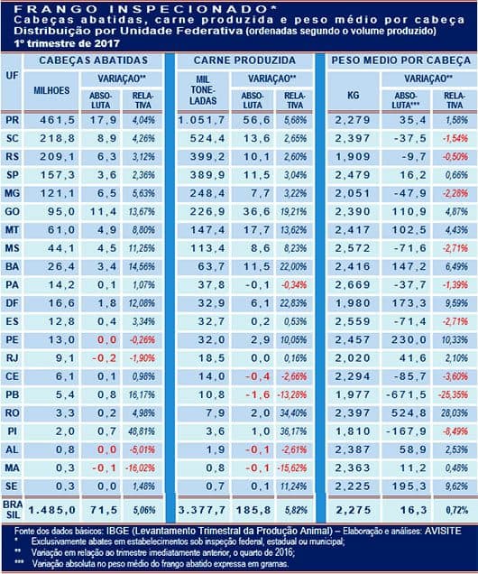 Frango: Aumento de volume no 1º trimestre