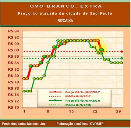 Ovos sofrem forte queda nos preços no encerramento da semana
