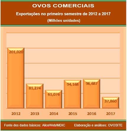 Ovos: Retração nos embarques comerciais se intensificam em 2017