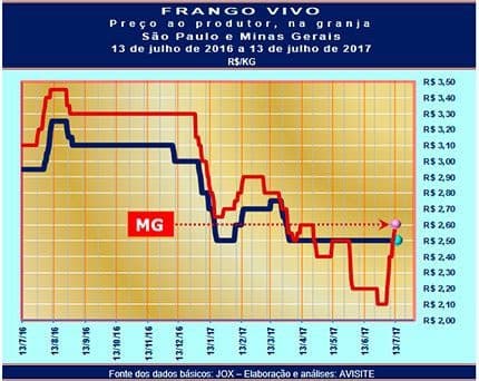 Frango: Vivo mineiro obtém terceiro reajuste na semana