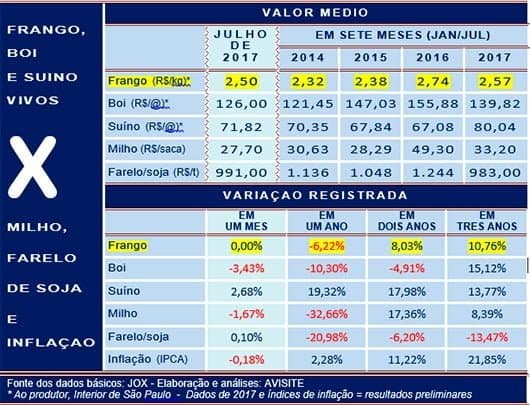 Frango, boi e suíno nos sete primeiros meses de 2017