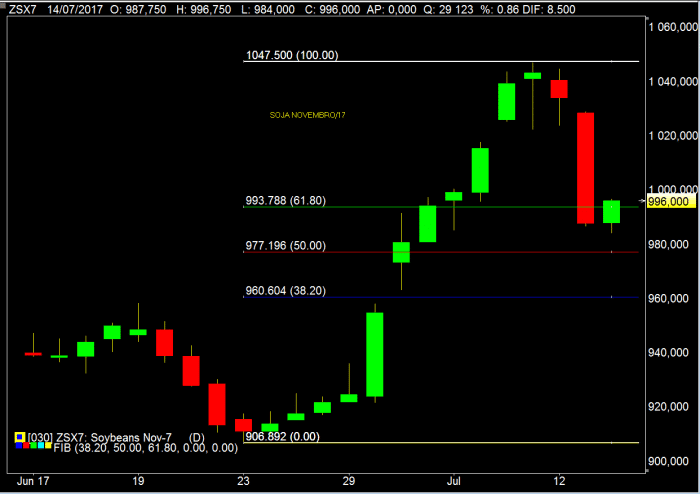 Soja: Mercado em alta nesta sexta feira, depois das fortes correções técnicas, por Miguel Biegai