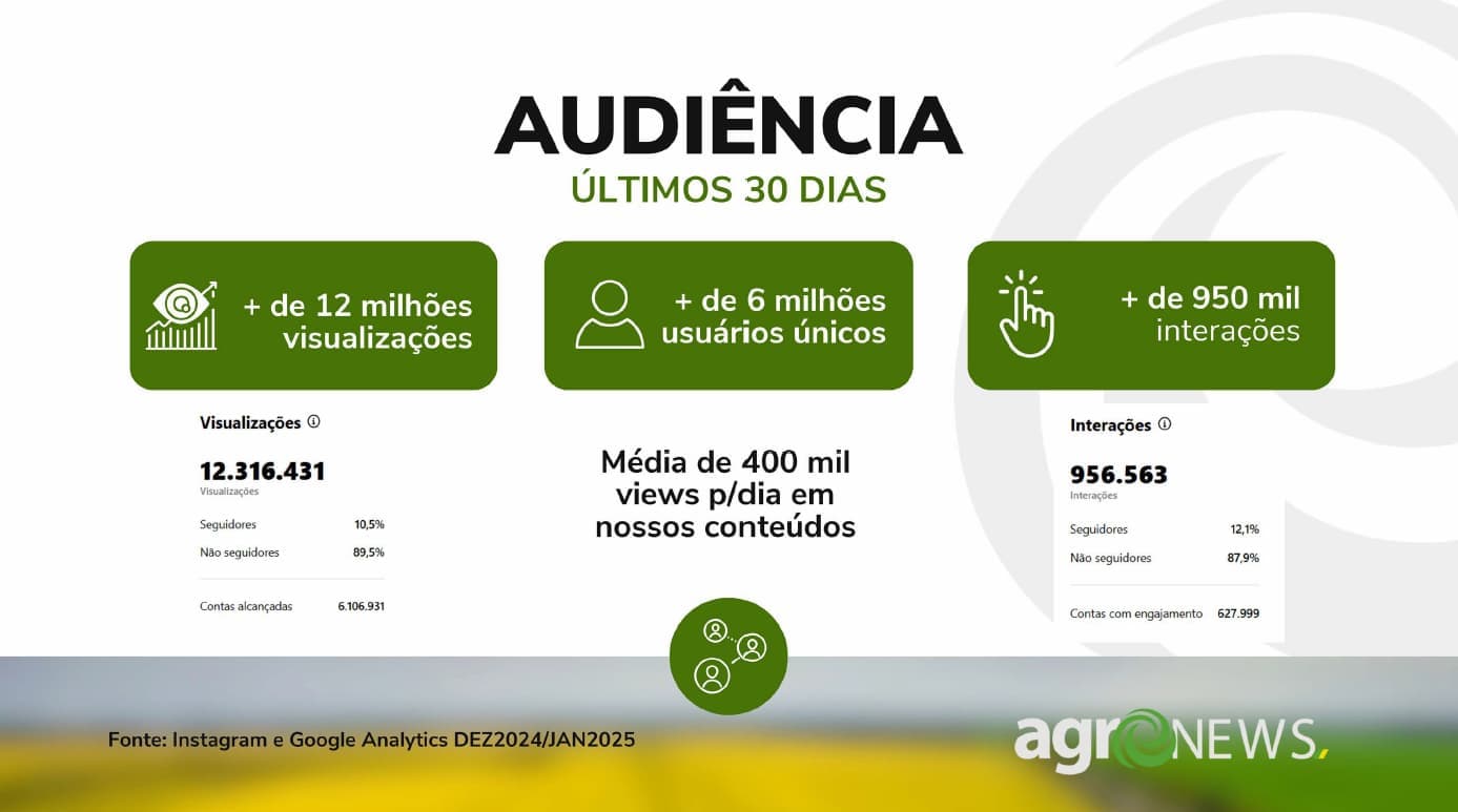Dados de audiência crescente do Agronews em 2025