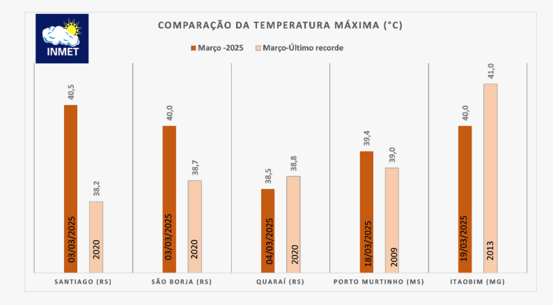 previsão do tempo